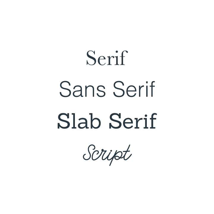 A graphic showing examples of serif, sans serif, slab serif, and script typography